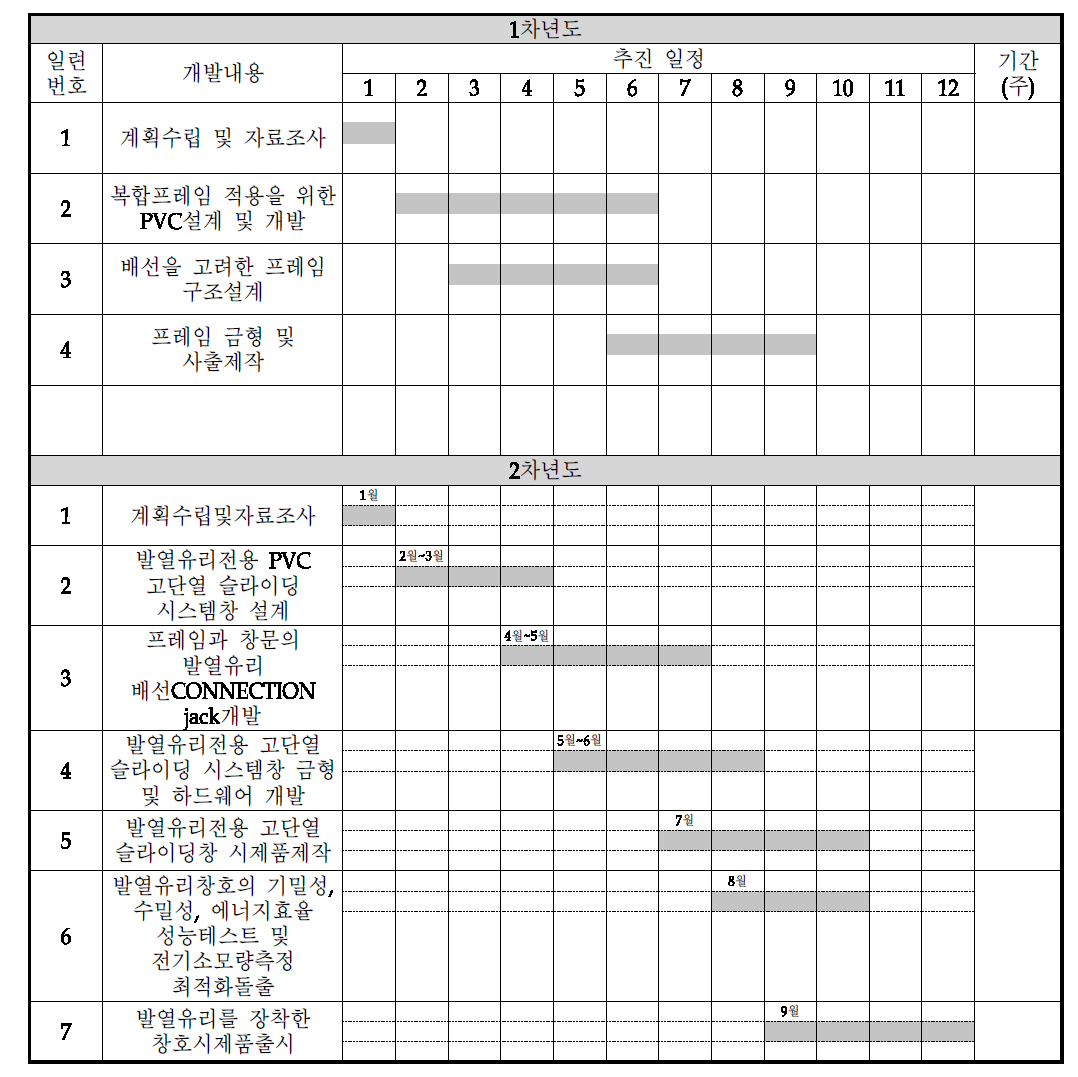 한동창호 연구개발 추진일정