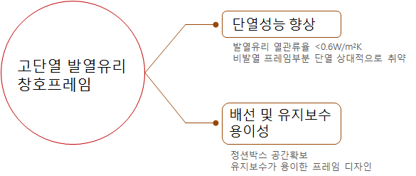 발열유리창호용 복합프레임 개발 주안점