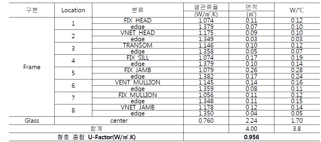 발열유리창호의 비발열 시 창호종합열관류율