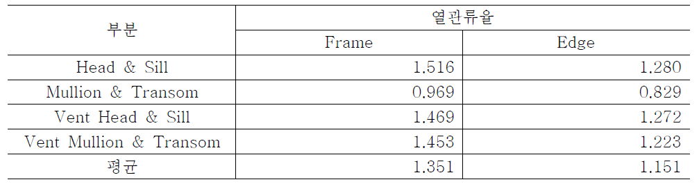 프레임 각 부분의 열관류율