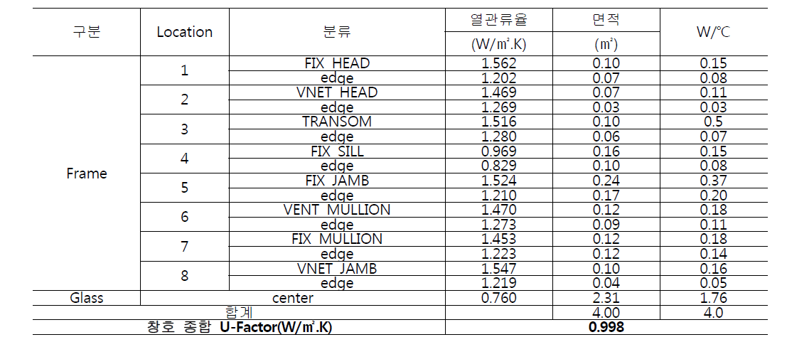 발열유리창호의 비발열 시 창호종합열관류율