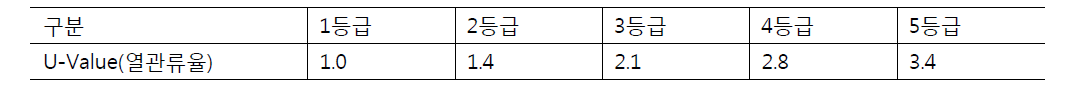 창세트 에너지소비효율등급제