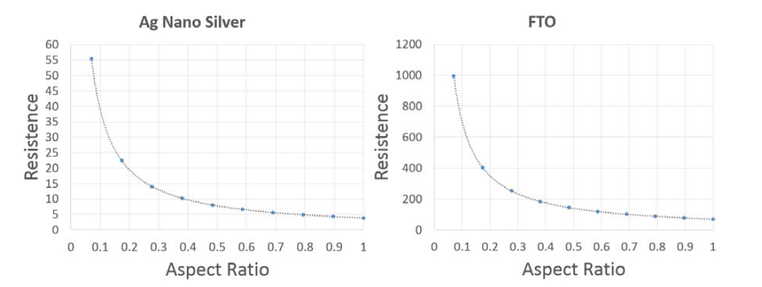 Ag Nano Silver(좌), FTO(우)의 장단변비에 따른 전극저항 변화 데이터