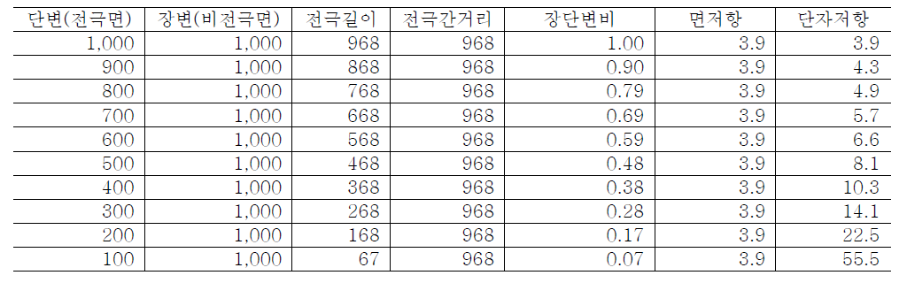 Ag Nano Silver 장단변비에 따른 전극저항 변화 데이터