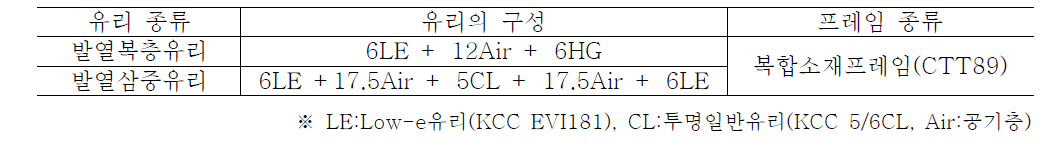 실험에 적용된 발열유리창호의 종류