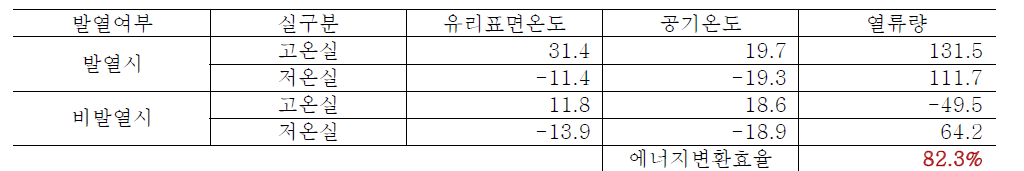 복층발열유리