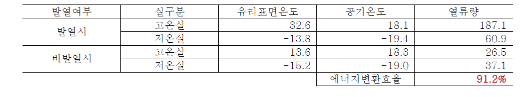 삼중발열유리