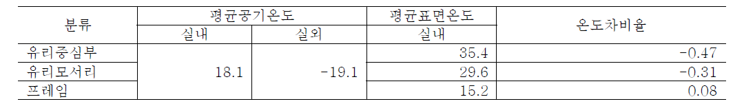 삼중발열유리 온도차비율 분석결과