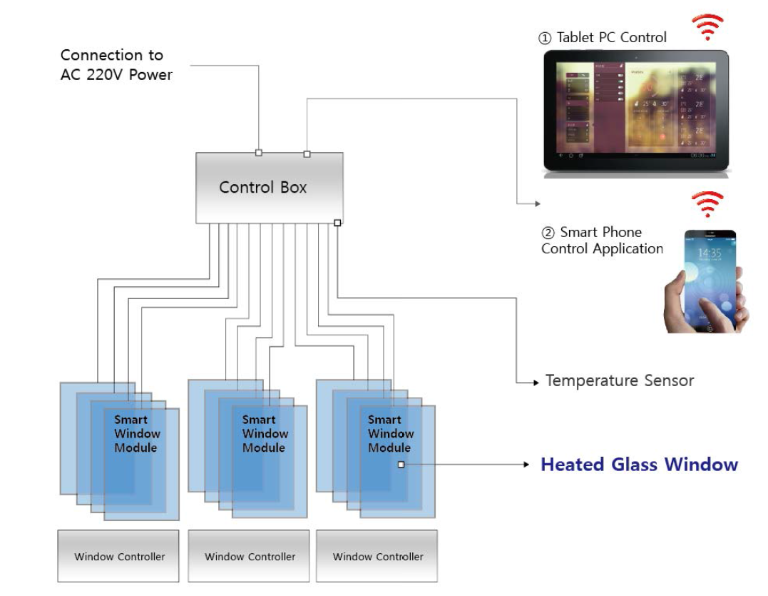 발열유리창호 컨트롤러 제어 개념도