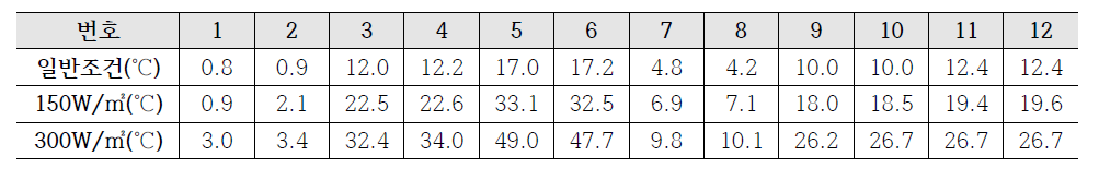 조건별 위치에 따른 온도 분포