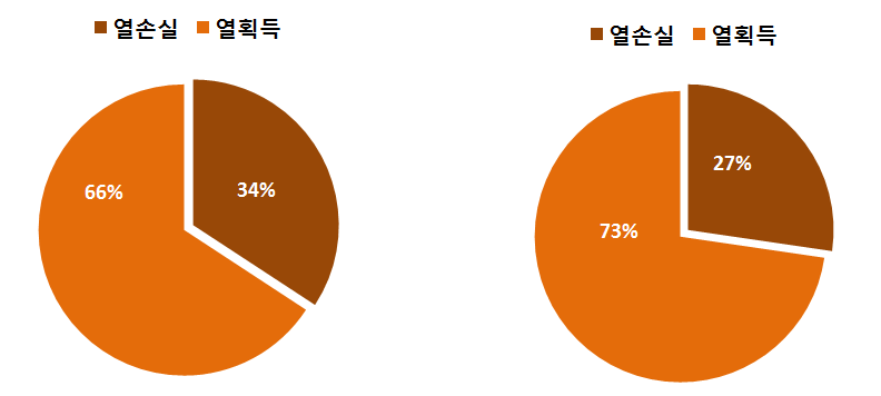 발열면 열량 투입에 따른 열손실 및 열획득 비율