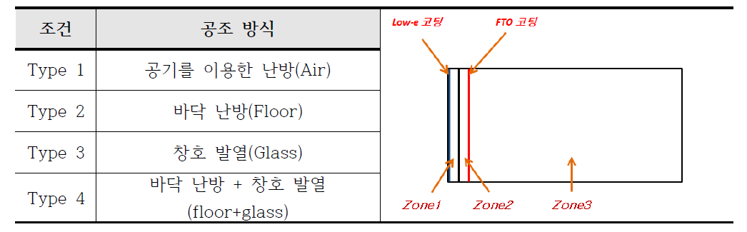 PV복층창 로이코팅 적용을 위한 입력 조건