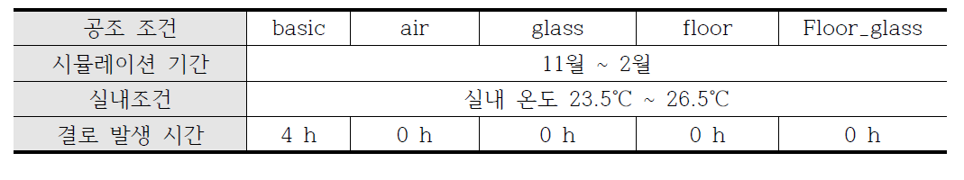 동절기 결로 누적시간