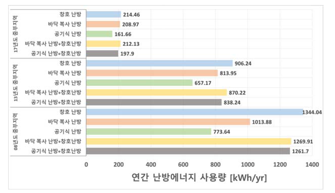 난방 방식별 연간 난방에너지 사용량