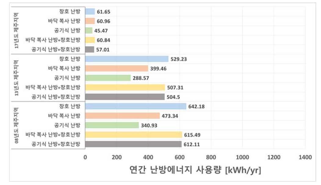 난방 방식별 연간 난방에너지 사용량