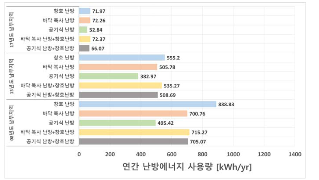 난방 방식별 연간 난방에너지 사용량