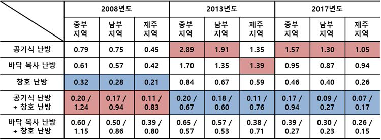 지역별 단열수준에 따라 난방 방식별 발생하는 Peak Load