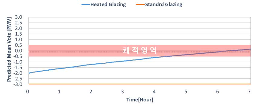 창호발열 유무에 따른 열쾌적 성능 분석