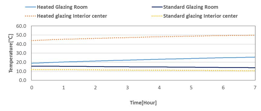 창호발열 유무에 따른 실온도 및 유리 내표면 온도