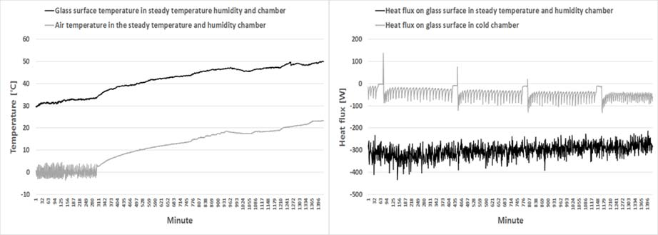 항온항습실의 공기온도 및 유리표면온도(좌), 항온항습실과 저온실의 열류량(우)