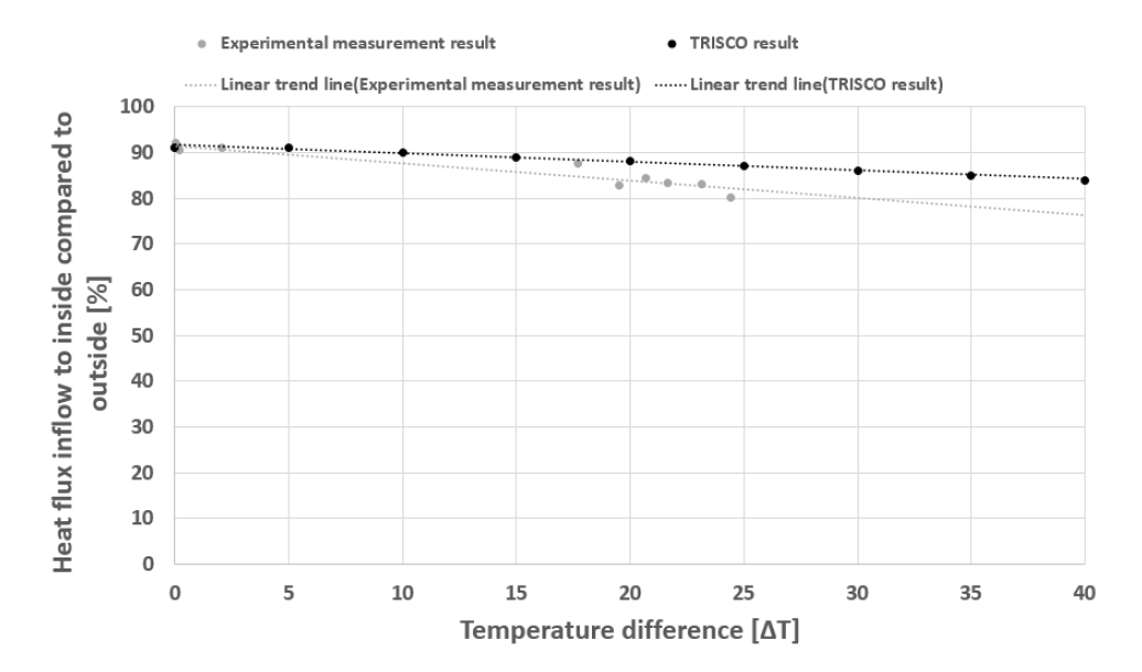 실측실험과 3차원 열전달 해석 프로그램의 내⦁외부온도차에 따른 실내 유입 전열량 분석