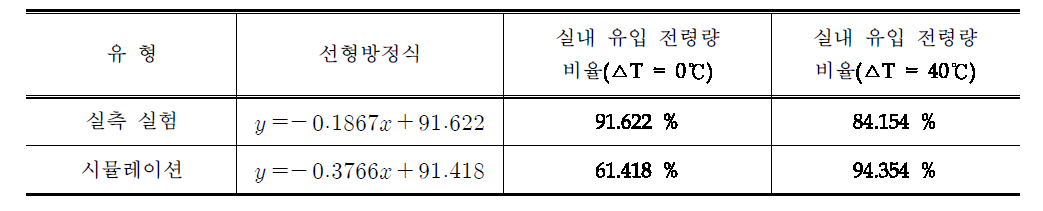 내⦁외부온도차에 따른 실내 유입 전열량 분석 결과