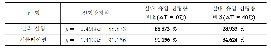 3차원 열전달 해석 프로그램과 동적 건물 에너지 해석 프로그램의 내⦁외부온도차에 따른 실내 유입 전열량 분석 결과