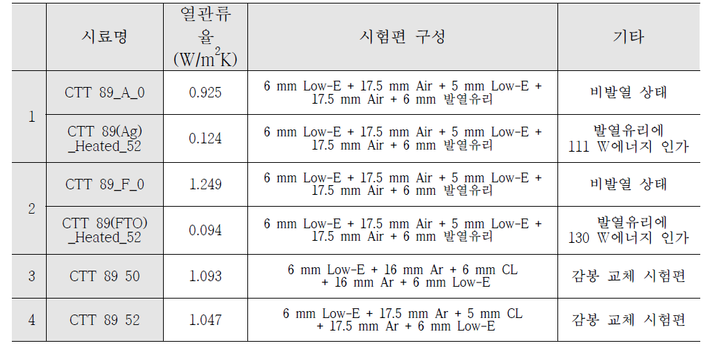 열관류율 시험편 구성 및 결과값