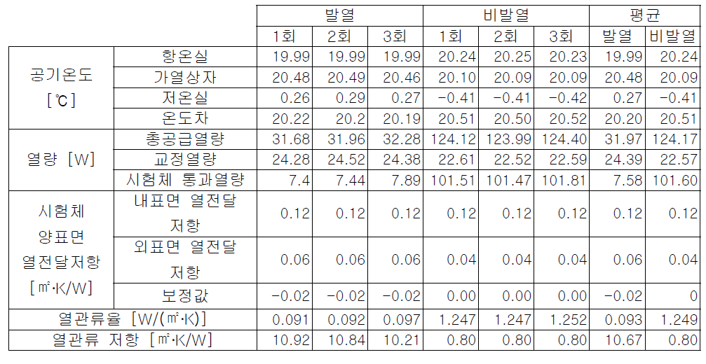 발열유리(FTO) 창호 열관류율 시험 결과