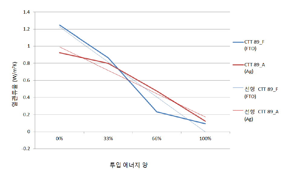 투입 에너지 대비 열관류율 평가 결과