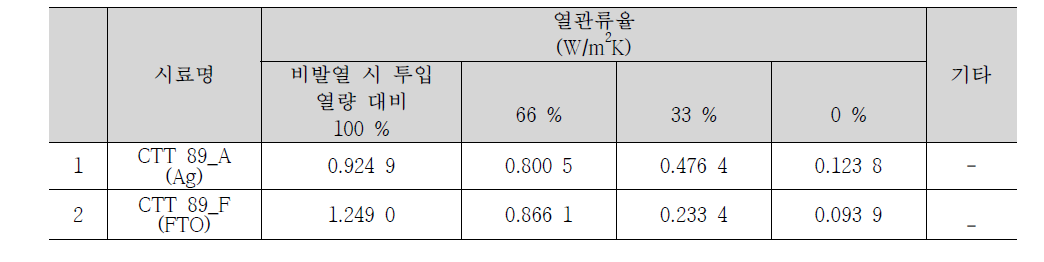 투입 에너지별 열관류율 결과값