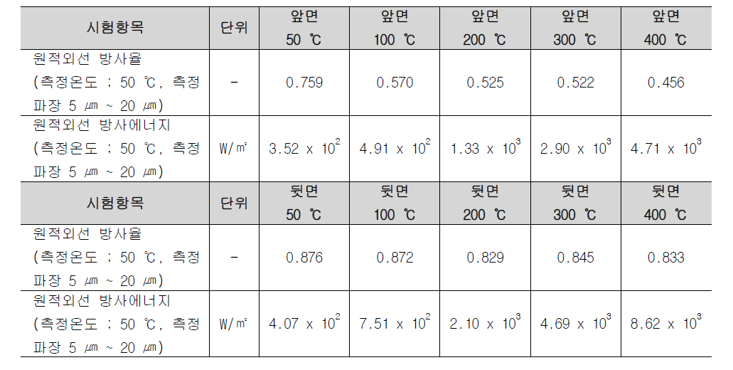 FTO 발열유리의 원적외선 방사율 및 방사에너지 시험 결과