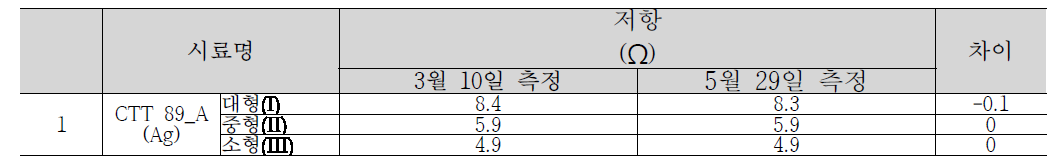 투입 에너지별 열관류율 결과값