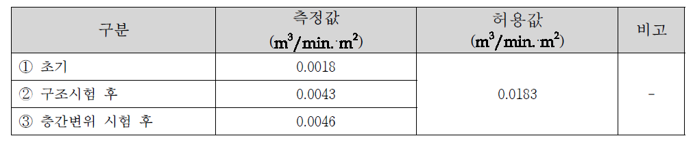 각 단계별 누기량 측정값