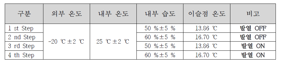 결로 시험 시 내외부 온습도 조건