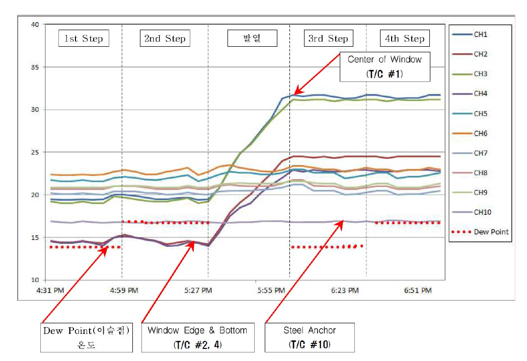 결로 시험 시 시료 내부 표면온도 측정값