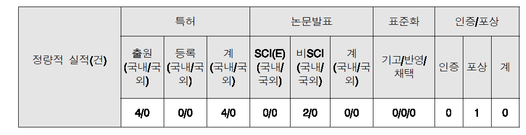 정량적 실적