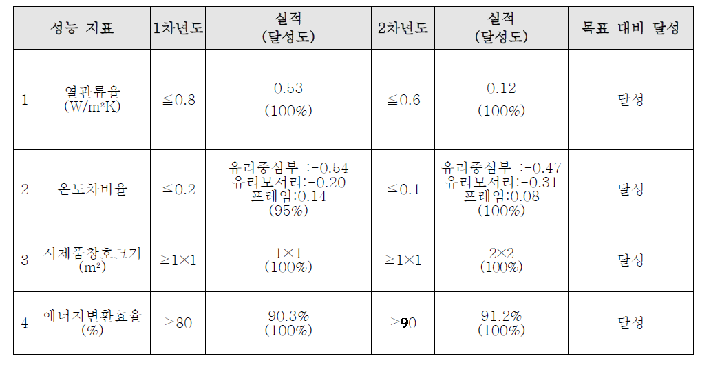 정량적 목표 달성여부