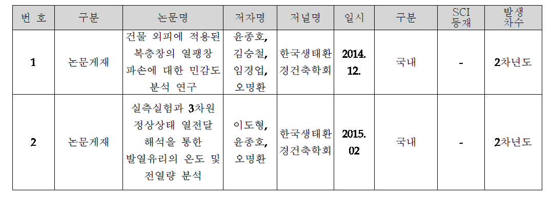 발열유리창호 관련 논문게재 실적