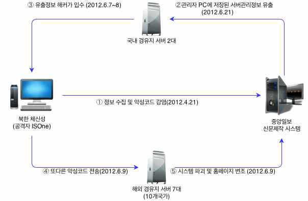 중앙일보 홈페이지 변조 및 정보유출 사고