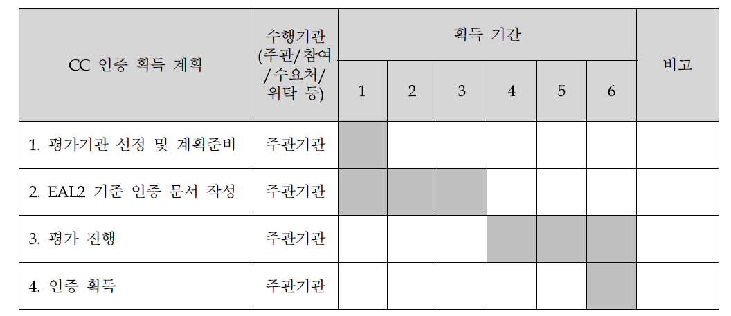 CC 인증 획득 계획