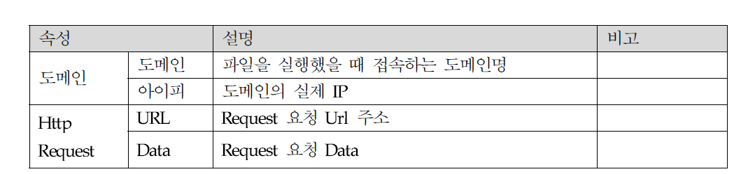 샘플 상세 조회 – 네트웍 분석 정보 화면 설명