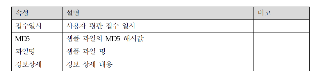 관리자-홈 – 보안 경보 현황 화면 설명