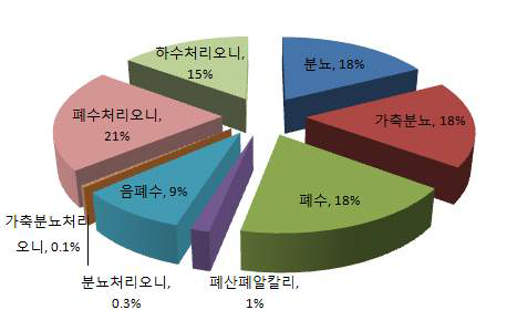 확산형 해양폐기물의 해양투기 누적비율