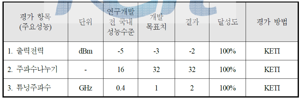 연구 개발 목표 대비 달성도 결과