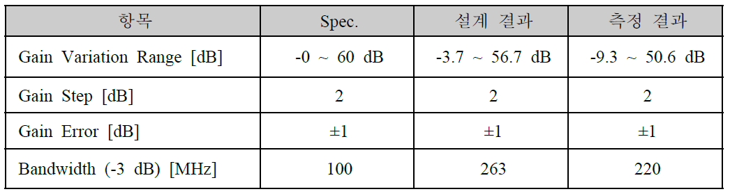 Wideband PGA 설계 및 측정결과(1.5V supply voltage)