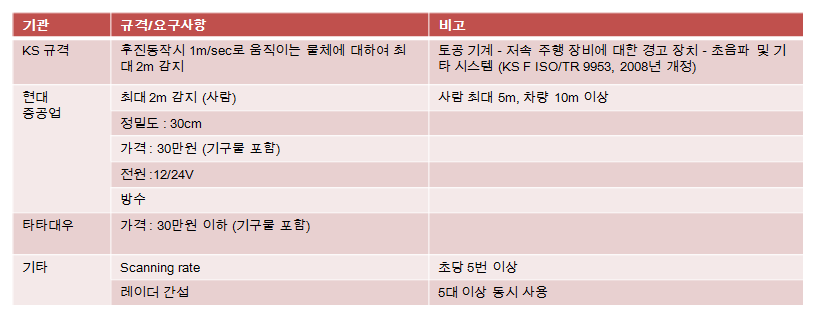 중장비 레이더의 규격 및 요구사항