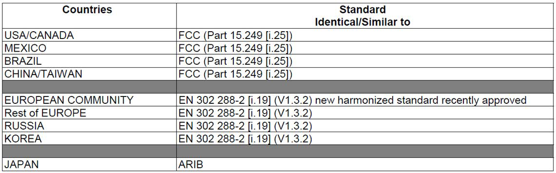 24GHz ISM 협대역 주파수 규격의 분류