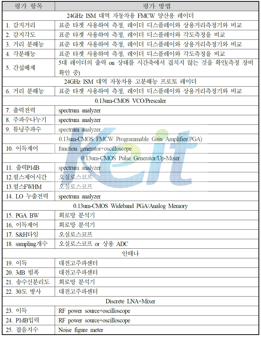 단계별 평가 항목 및 방법