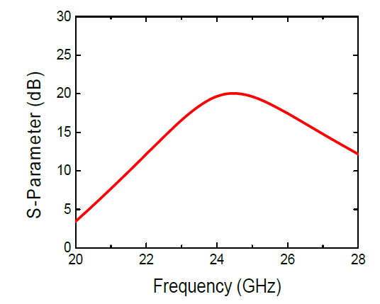 24㎓ 용 Buffer Amplifier S-Parameter (S21)